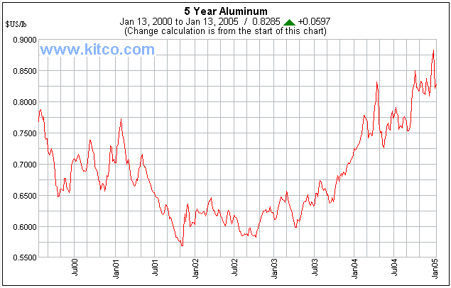 Aluminum Scrap Price Chart