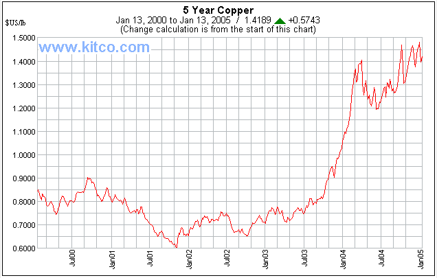 Copper Spot Price Chart