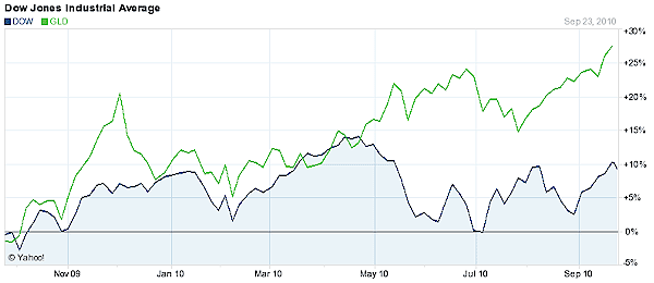 Gold vs. the DOW Jones - 1 Year Comparison