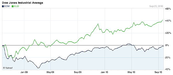 Gold vs. the DOW Jones - 2 Year Comparison