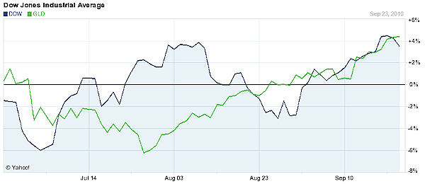 Gold vs. the DOW Jones - 3 Month Comparison