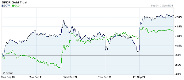 Gold vs. the DOW Jones - 5 Day Comparison