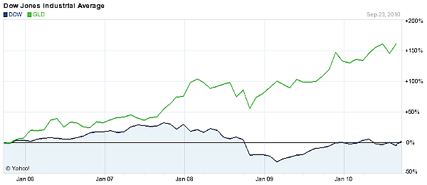 Gold vs. the DOW Jones - 5 Year Comparison