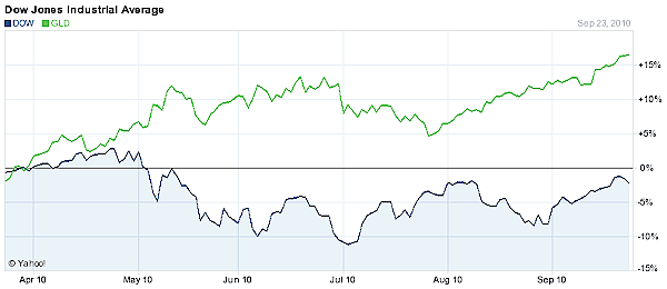Gold vs. the DOW Jones - 6 Month Comparison