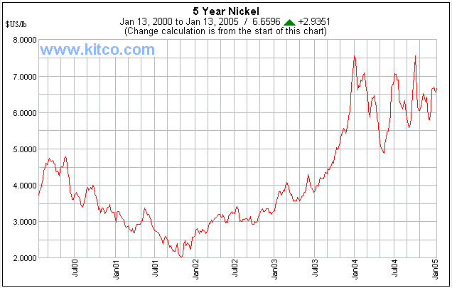 Nickel Price Chart 5 Years